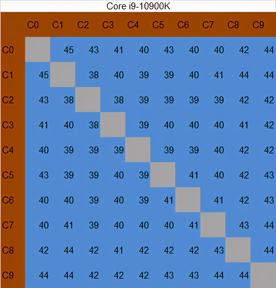 11600k和11900k游戏表现,酷睿i910900k单核性能