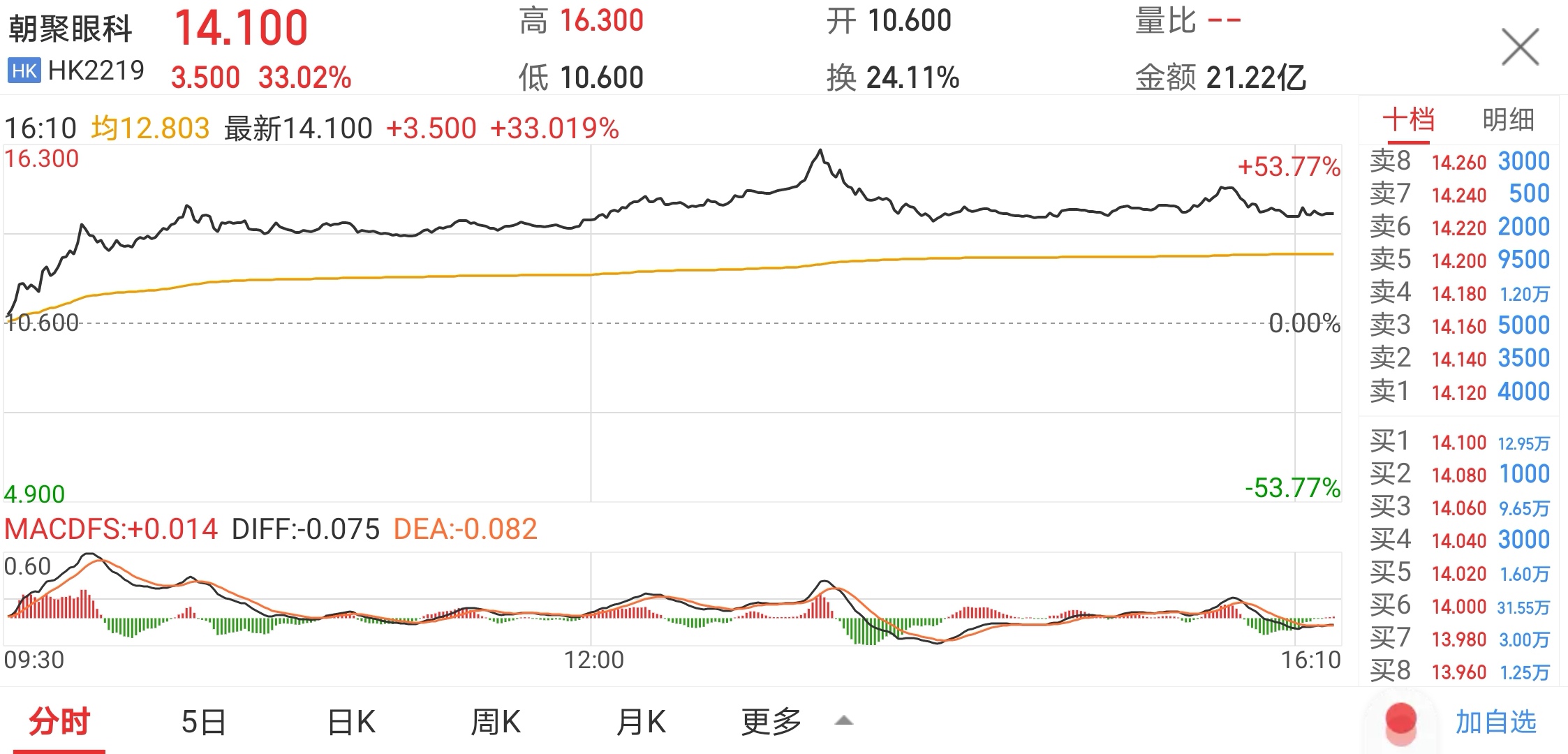 华北第二大！朝聚眼科上市，张氏家族拥47亿身家，或成包头首富