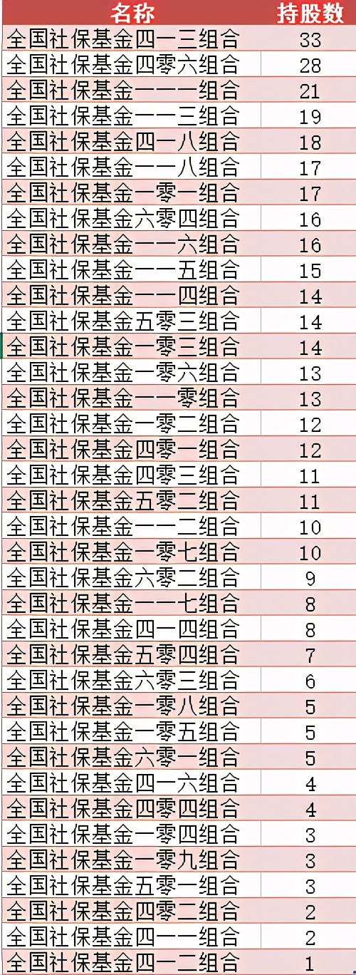 全国社保基金组合最新排名,全国社保基金最新持股排名