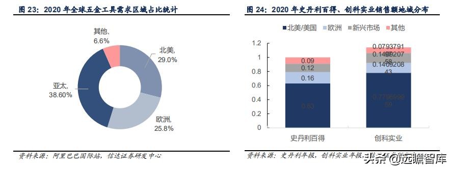 五金工具国外建厂,中国五金工具主产区