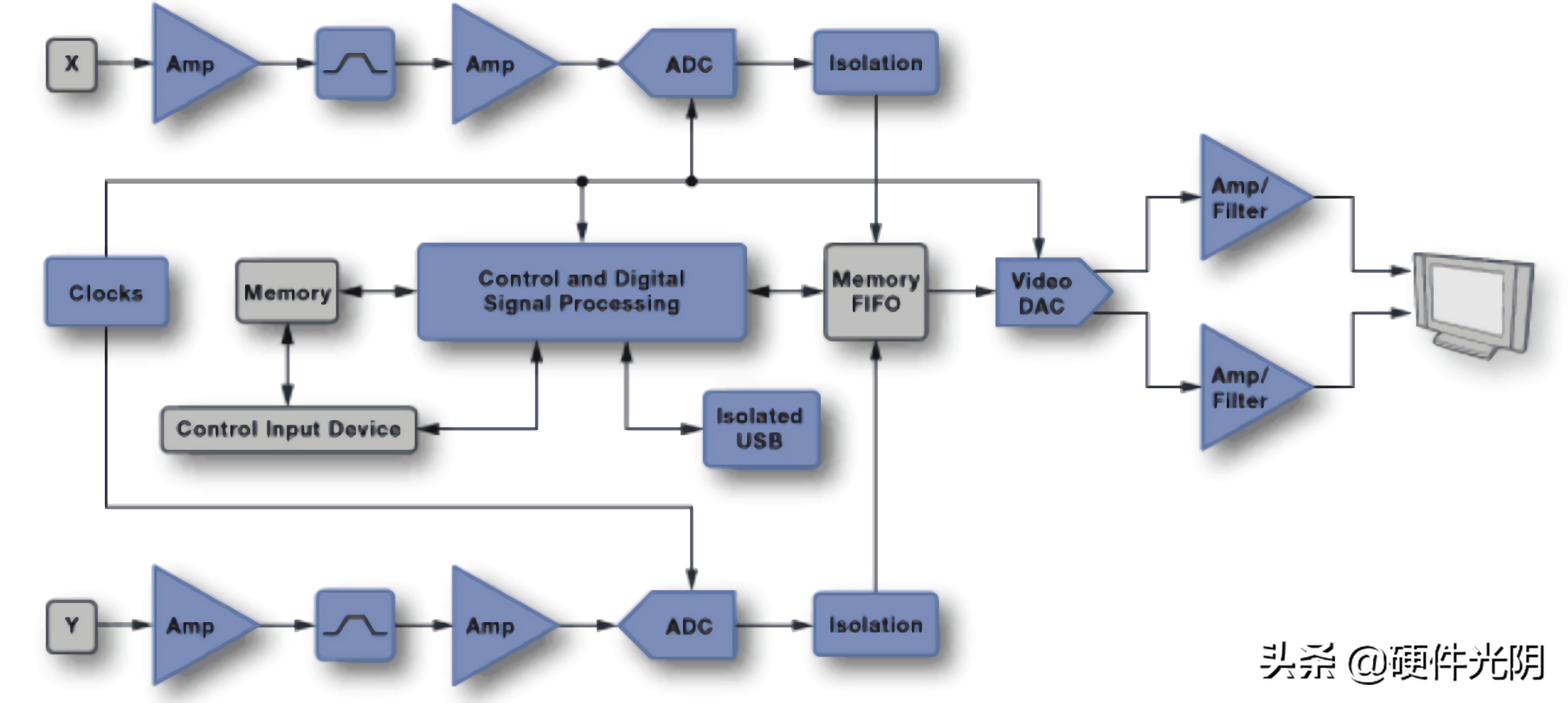 数字示波器原理和应用,示波器内部衰减原理