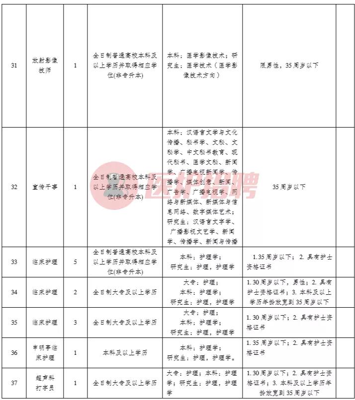 重庆市合川区中医院招聘公示,重庆市中医院2020招聘进面名单
