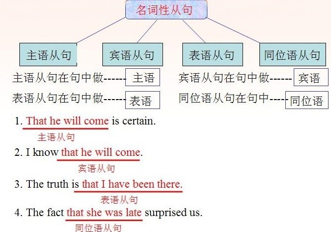 宾语从句总结,what宾语从句的用法总结