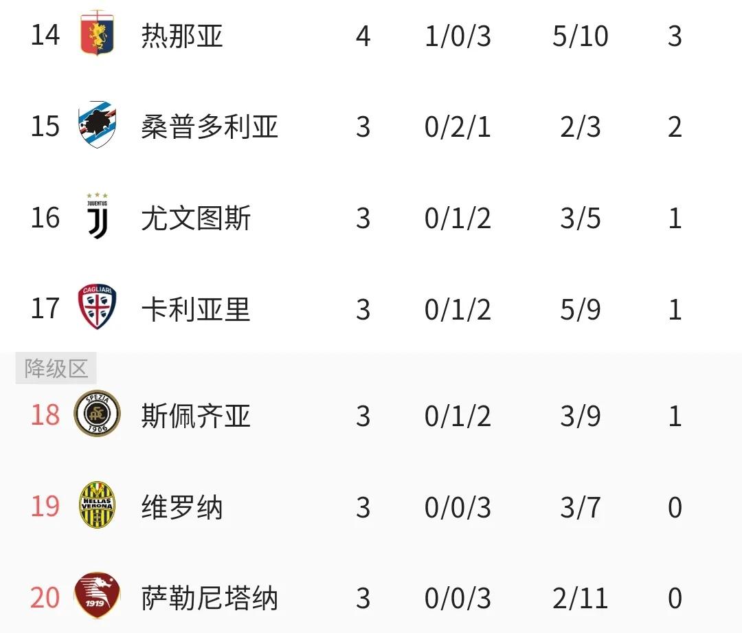 意甲新积分榜国米第一,意甲积分榜国米5连胜7分优势领跑