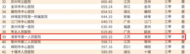 淮安前三的医院,淮安市比较好的10所医院