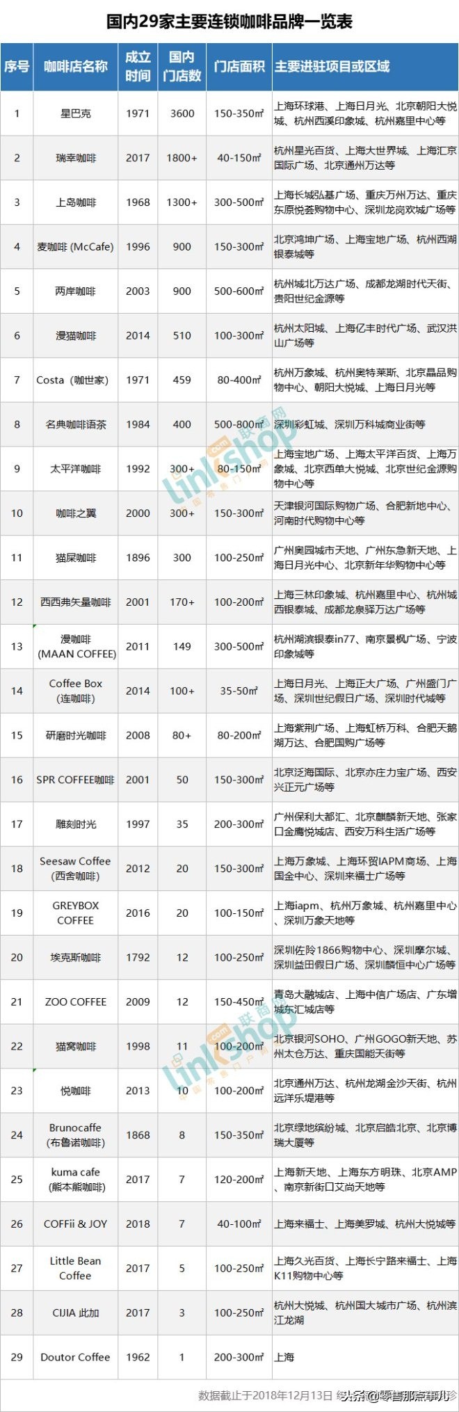 与星巴克齐名的咖啡品牌,购物中心连锁品牌排名