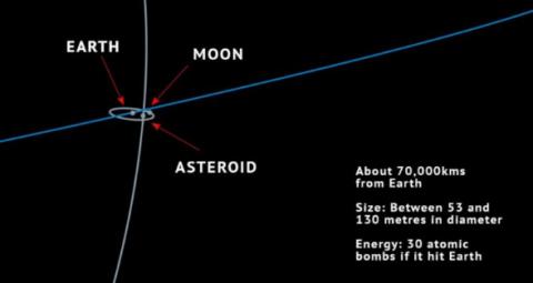 一颗行星飞掠地球,一颗小行星今晚飞掠地球