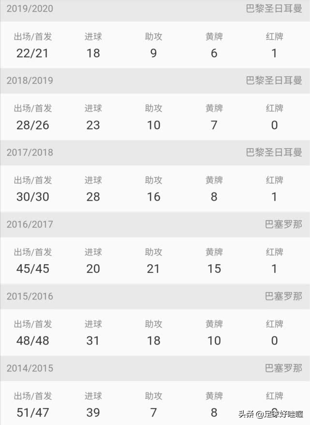 被伤病毁掉的足球球员,内马尔因为伤病错过了多少场比赛