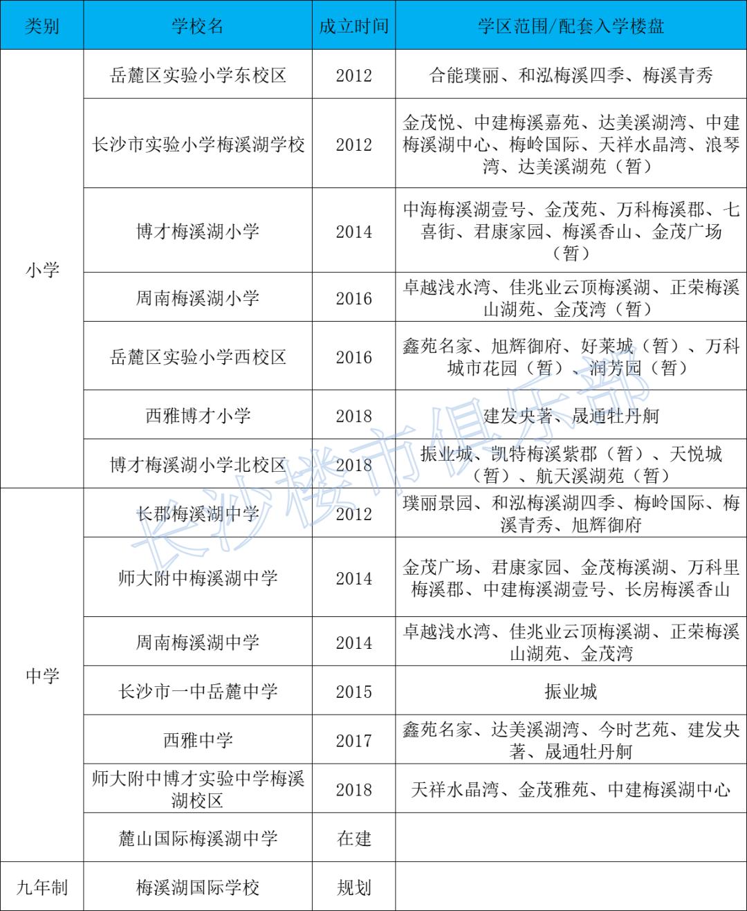 梅溪湖教育楼盘,梅溪湖楼盘对应学区