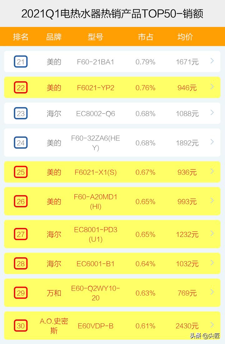 2021年即热式电热水器品牌排行榜,电热水器品牌热度排名