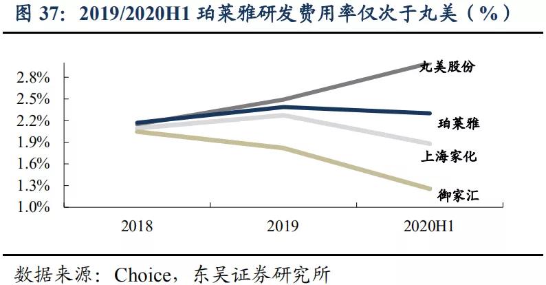 珀莱雅双抗精华销量趋势,珀莱雅护肤品近几年的销售量