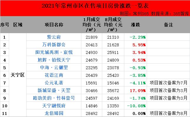 最高涨幅20.40%！2021年以来常州市区在售楼盘房价涨跌大曝光