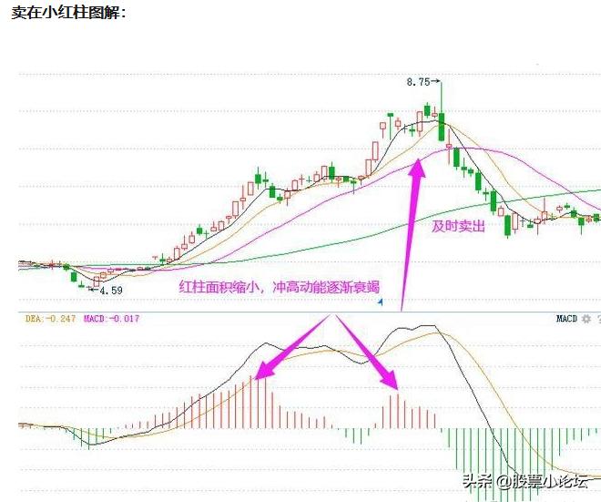 指标macd是什么意思,指标macd经典用法