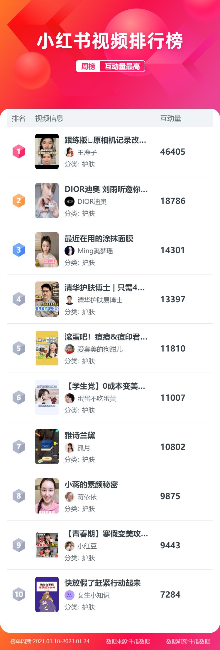 小红书人气榜最新排名,小红书如何排名靠前