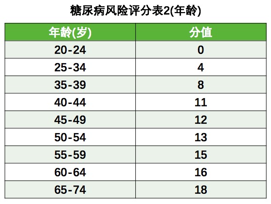 空腹血糖6.7，将来会得上糖尿病吗？要不要用药？自己就能做评判