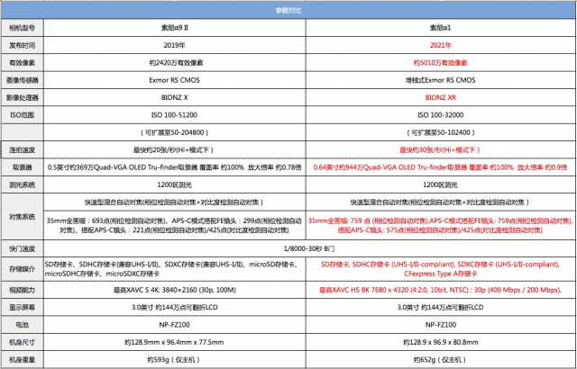 索尼alpha1相机评测,索尼alpha微单评测
