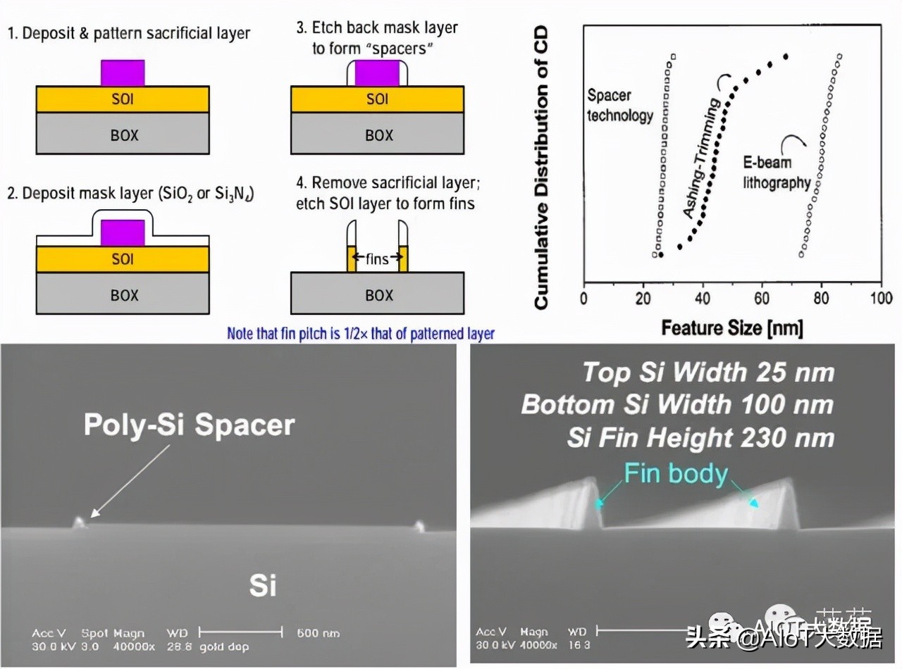 ic前沿技术,ic芯片量产工具