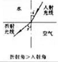 物理八年级上册光现象题目大全,八年级物理光现象画图易错点视频
