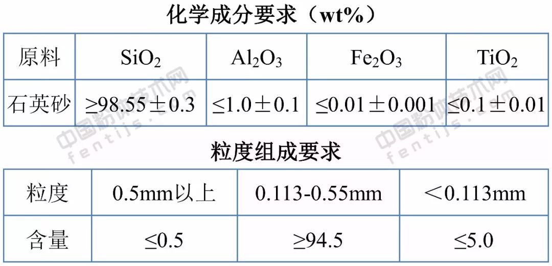 干货|石英砂十大应用领域及技术指标要求