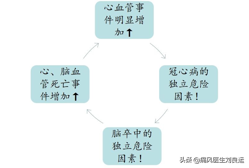 痛风合并高血压用什么降压药,痛风降尿酸能降血压吗