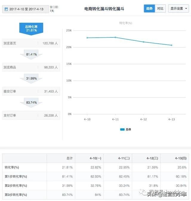 通过5个漏斗,看穿流程化运营的本质