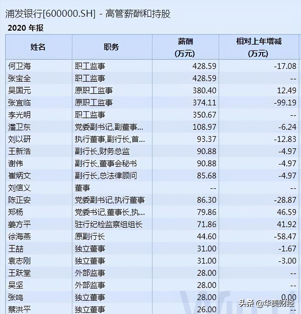 浦发银行2022年人均薪酬,浦发银行总行科技部级别薪酬