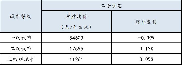 第19周百城二手挂牌价环比微涨南通16015元/㎡环比下跌0.26%
