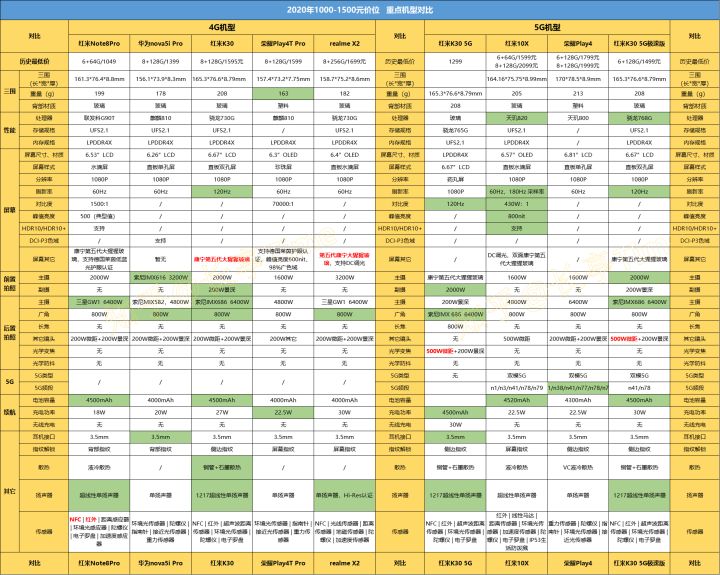 2020年七月手机怎么选,最新手机选购指南