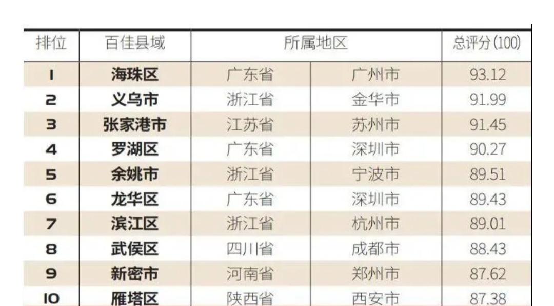 成都百强区排名,2021百强区成都