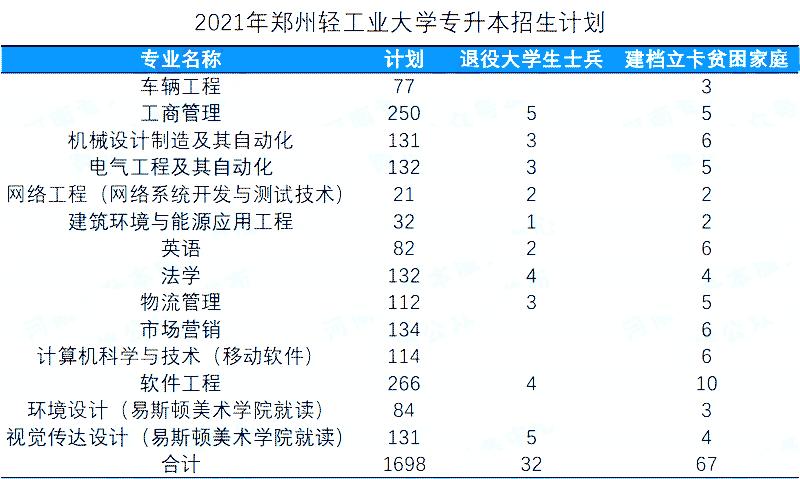 2021年河南专升本学前教育分数线,2021年美术专升本河南录取分数线