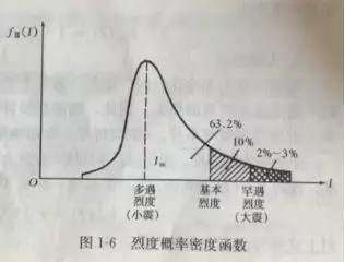 震级与烈度对照表,震级烈度基本烈度设防烈度