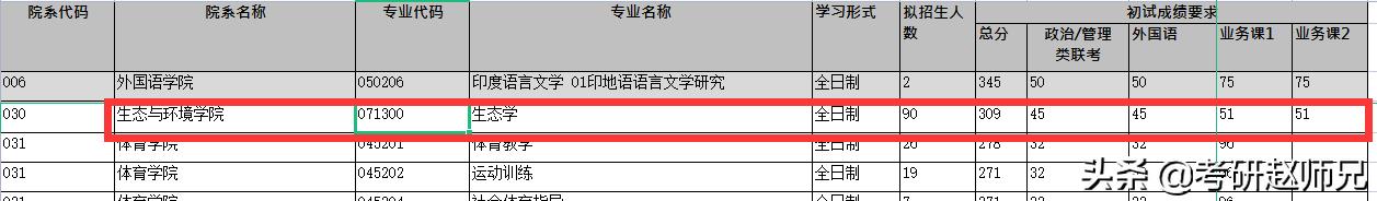 云南大学2023考研排名,云南大学考研专业难度排名