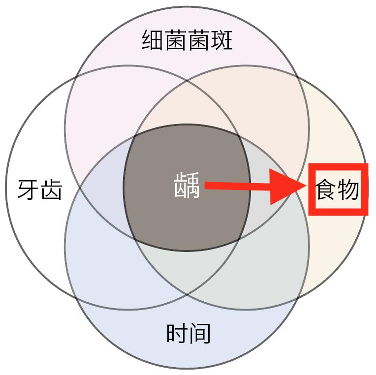 认真刷牙、不吃糖的娃竟得了10颗蛀牙，只因家长疏忽了这4点