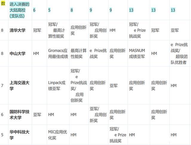 计算机专业排名看超算实力，ASC竞赛五大高校排名，中山大学第一