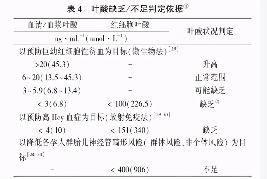叶酸怎么补,叶酸咋补
