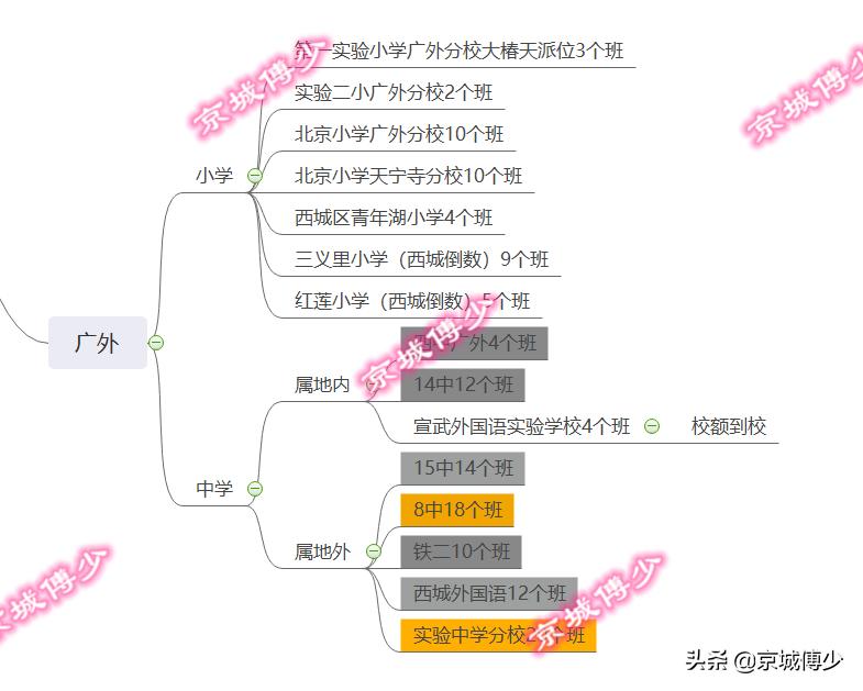 西城区广外学区,北京西城学区上车盘