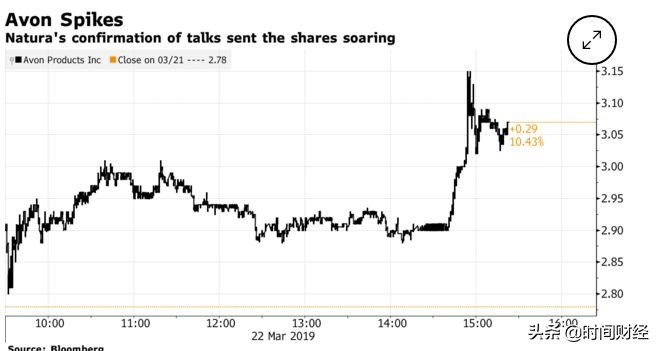 雅芳全直销转型,雅芳加入naturaco集团