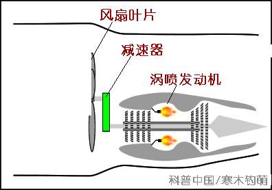 飞机活塞发动机工作原理3d动画,飞机为什么可以飞起来是什么原理