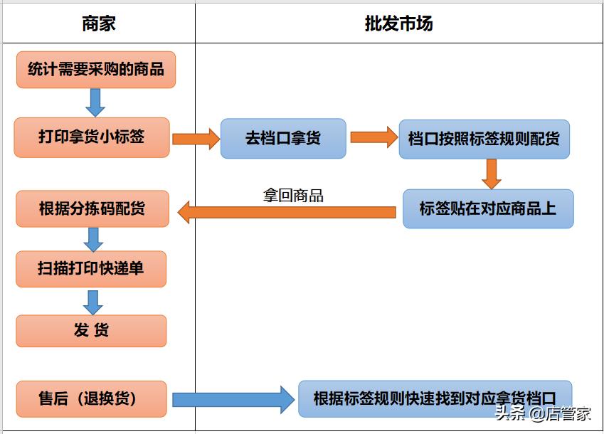 批发市场拿货小票好吗,批发市场拿货用什么小票