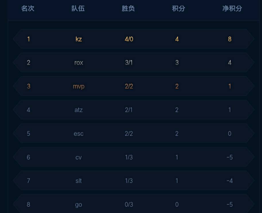 王者荣耀kr秋季赛,王者荣耀kpl2022春季赛英雄登场率