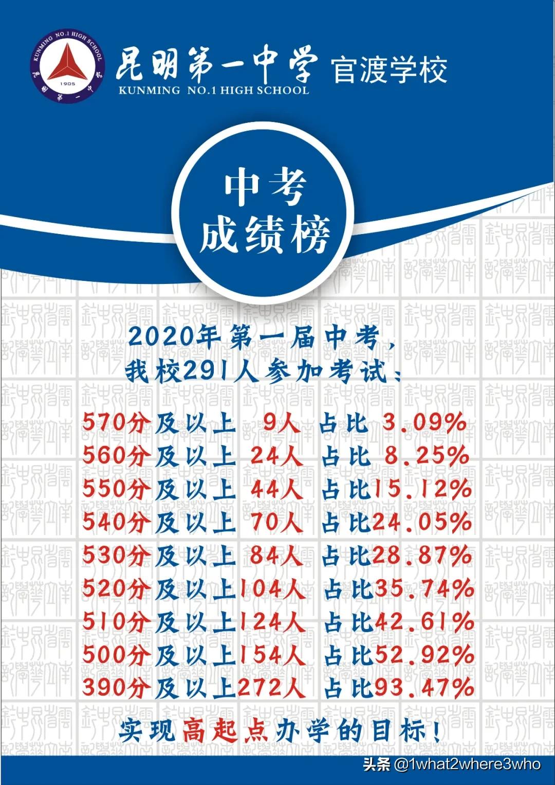 昆明各中学中考情况,昆明市2020年中考成绩各校排名