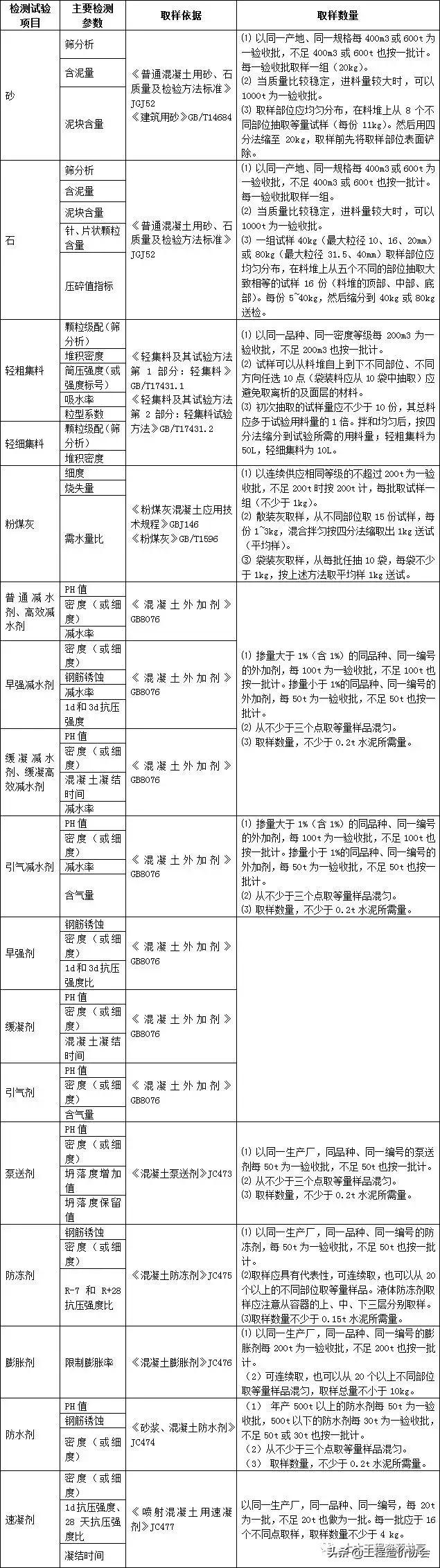 建筑工程材料进场复试的国家规定,建筑材料进场复试送检一览表