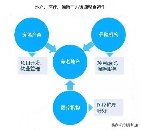养老地产解读,养老地产的最新政策