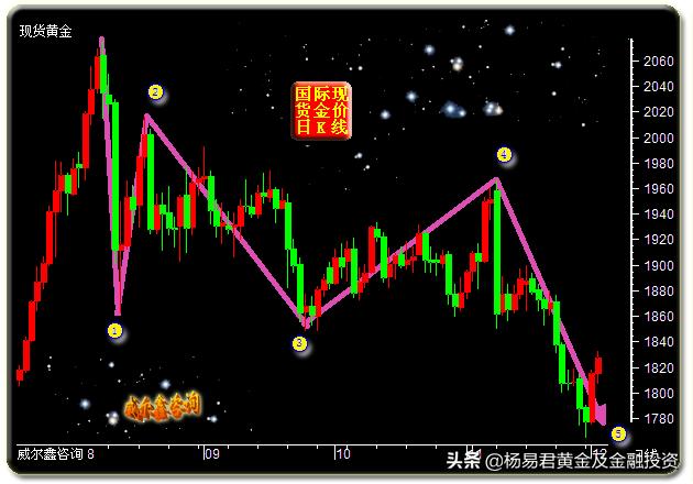 美元适度反弹黄金高位,美元五连阳创下新高金价震荡下行