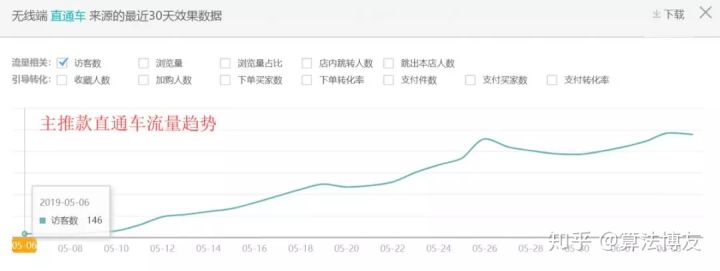 直通车打造爆款的方法和技巧,直通车打造爆款需要注意以下几点