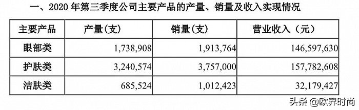 丸美的美妆店怎么样,丸美财报线上与线下