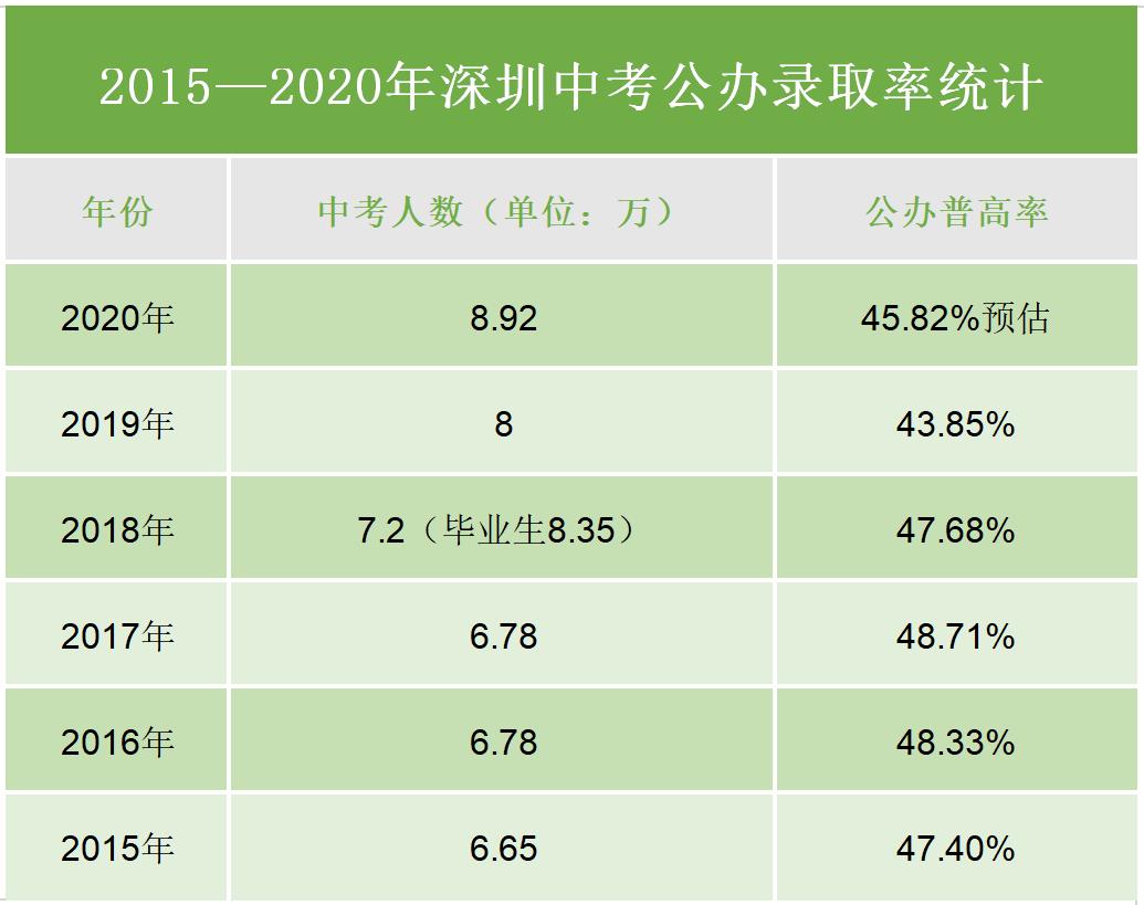 深圳崛起实验中学高考升学率,深圳公立普高2021年录取分数线
