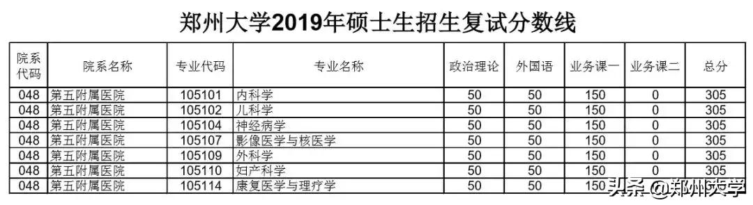 郑州大学研究生复试分数线公布没,郑州大学研究生复试线汇总