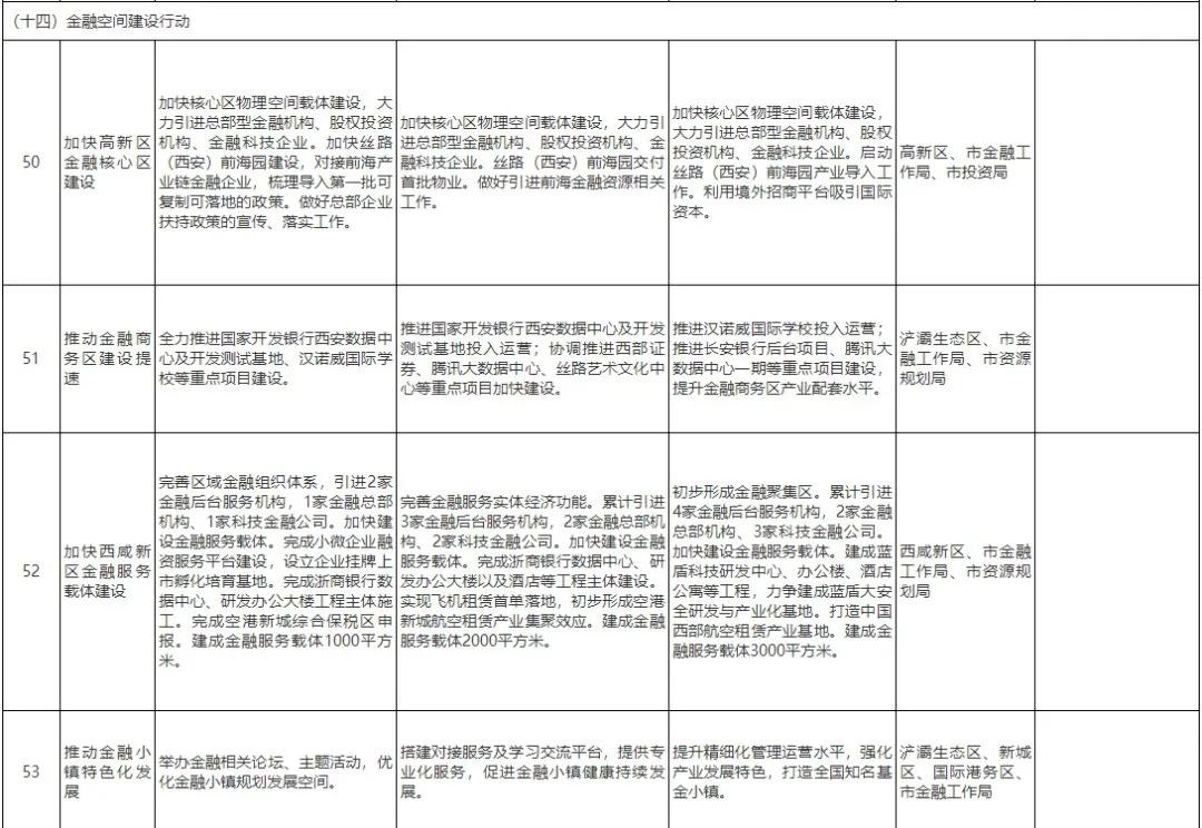 西安荣民金融中心和丝绸之路,西安丝路中心建设