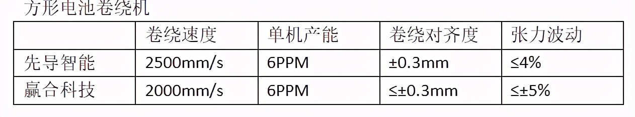 赢合科技锂电池,赢合科技锂电设备相比同业的优势